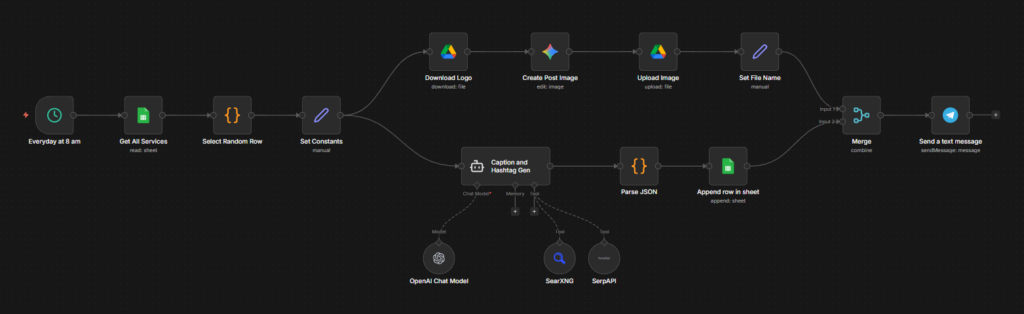 AI Powered Instagram Post Creation Workflow Diagram