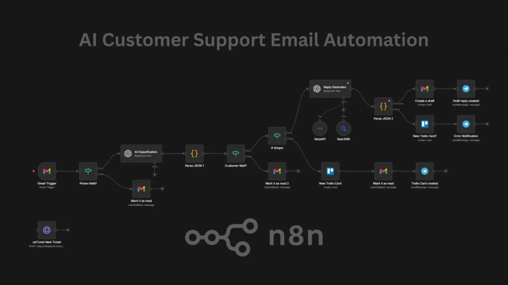 AI Customer Support n8n Email Automation